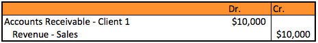 Accounts Receivable Journal Entry